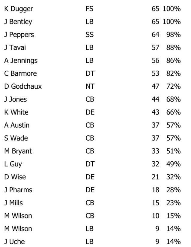 NFL Game Summary: New England Patriots vs. New York Jets 7 Jan. 2024 - Defense Snaps